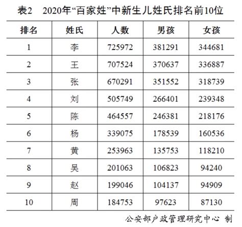 香港姓氏排名2023|香港百家姓排名（前100名）看看你的姓氏排第几？